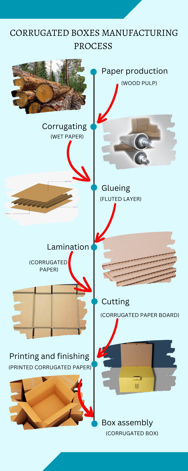corrugated box manufacturers in chennai